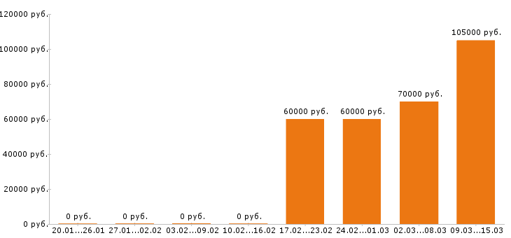 Вакансии программист в Перми - Медиана зарплат программист в Перми за 2 месяца