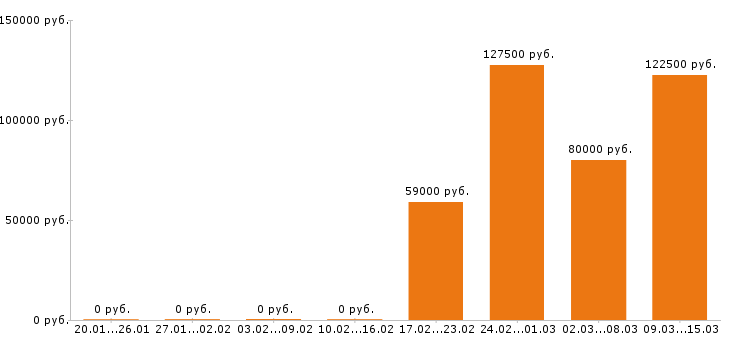 Вакансии программист в Подольске - Медиана зарплат программист в Подольске за 2 месяца