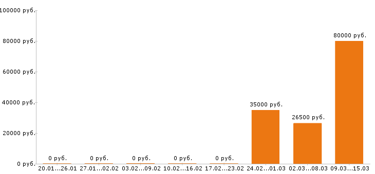 Вакансии программист в Пскове - Медиана зарплат программист в Пскове за 2 месяца
