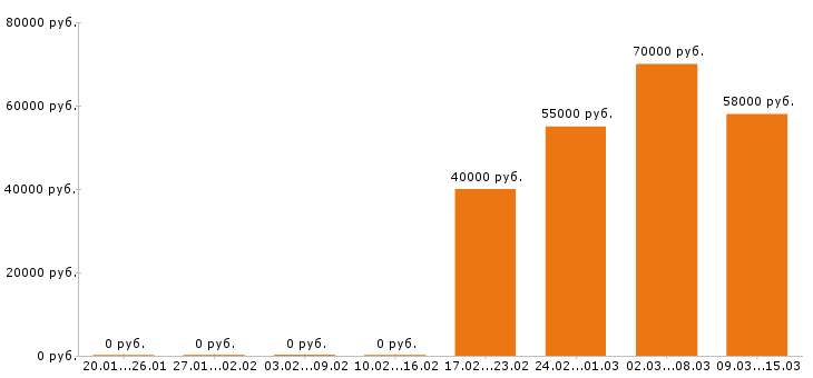 Вакансии программист в Рязани - Медиана зарплат программист в Рязани за 2 месяца
