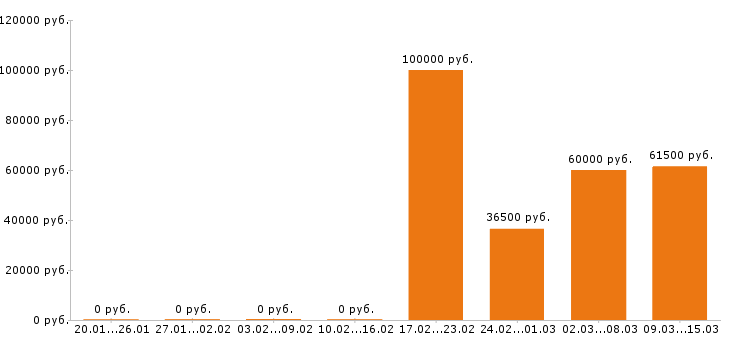 Вакансии программист в Саранске - Медиана зарплат программист в Саранске за 2 месяца
