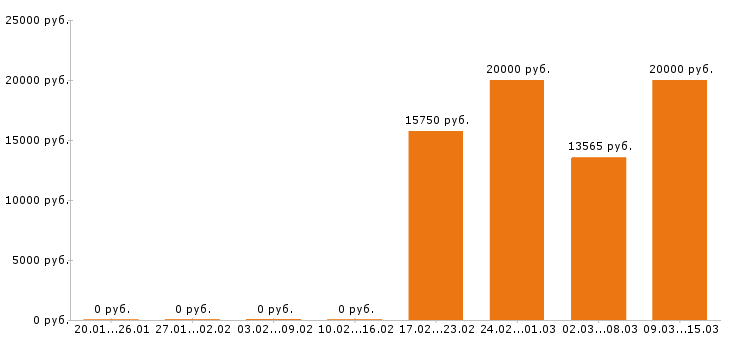 Вакансии программист в Смоленске - Медиана зарплат программист в Смоленске за 2 месяца