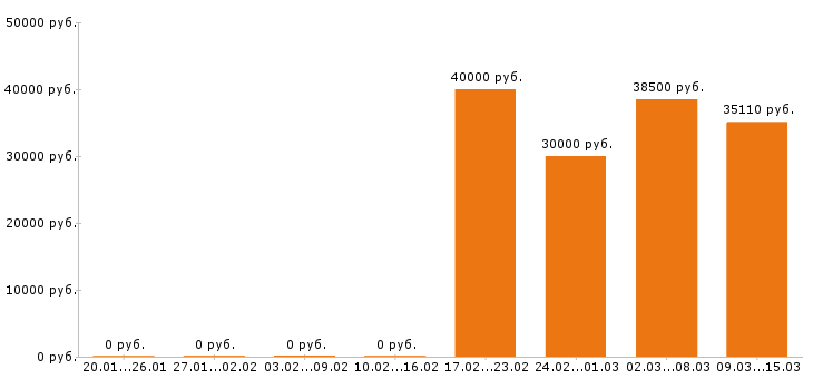 Вакансии программист в Ставрополе - Медиана зарплат программист в Ставрополе за 2 месяца
