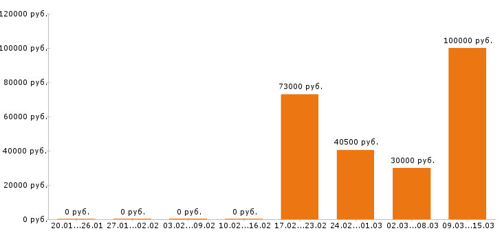 Вакансии программист в Сыктывкаре - Медиана зарплат программист в Сыктывкаре за 2 месяца
