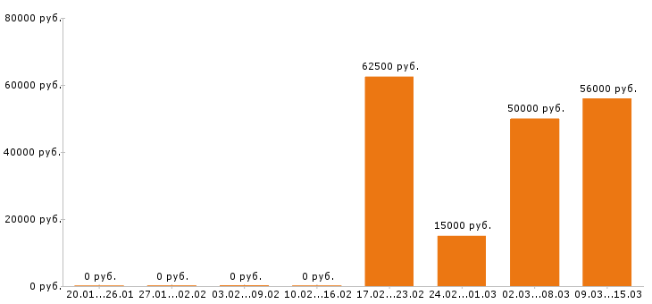 Вакансии программист в Тамбове - Медиана зарплат программист в Тамбове за 2 месяца