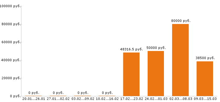 Вакансии программист в Твери - Медиана зарплат программист в Твери за 2 месяца