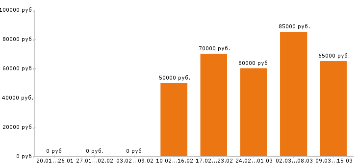 Вакансии программист в Тольятти - Медиана зарплат программист в Тольятти за 2 месяца