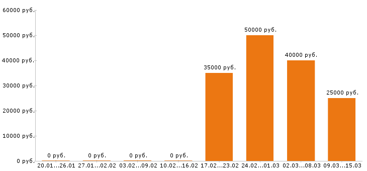 Вакансии программист в Тюмени - Медиана зарплат программист в Тюмени за 2 месяца