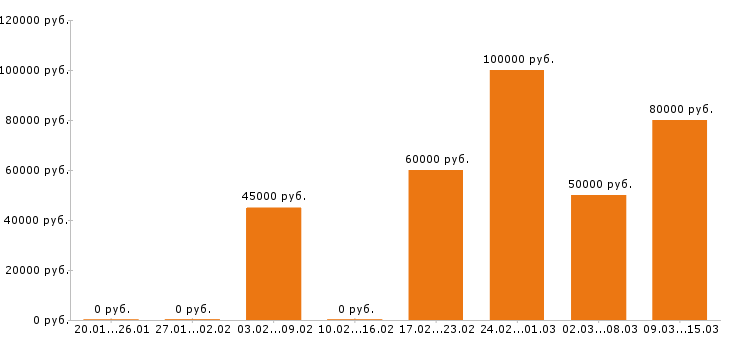 Вакансии программист в Ульяновске - Медиана зарплат программист в Ульяновске за 2 месяца