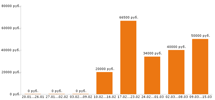 Вакансии программист в Уфе - Медиана зарплат программист в Уфе за 2 месяца