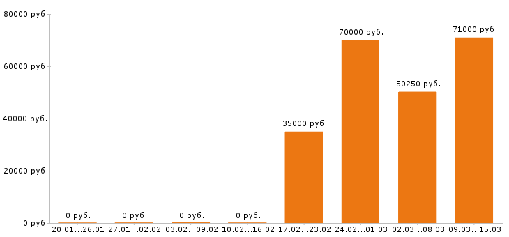 Вакансии программист в Хабаровске - Медиана зарплат программист в Хабаровске за 2 месяца