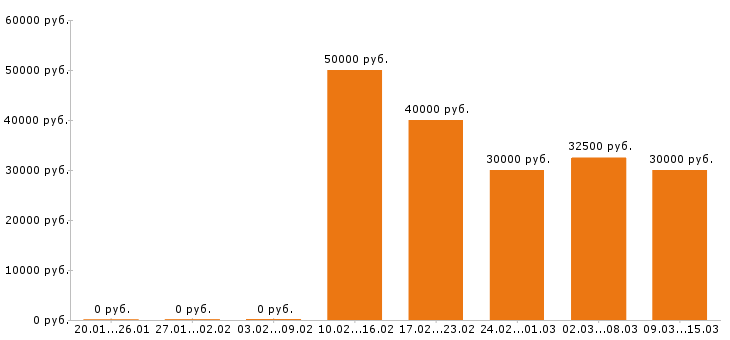 Вакансии программист в Чебоксарах - Медиана зарплат программист в Чебоксарах за 2 месяца