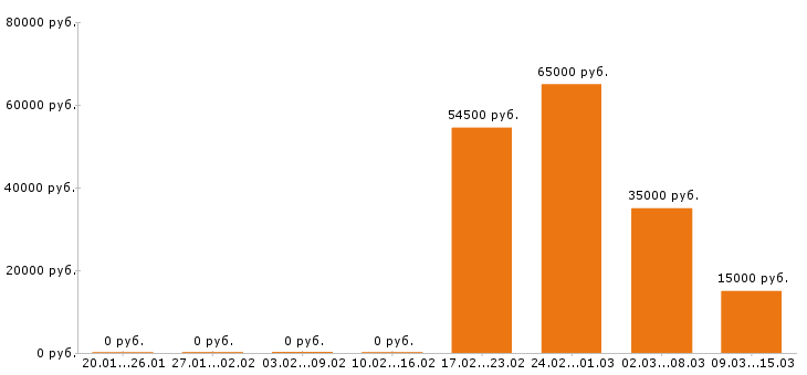 Вакансии программист в Челябинске - Медиана зарплат программист в Челябинске за 2 месяца
