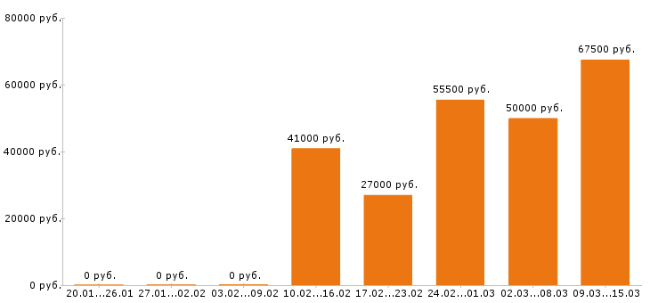 Вакансии программист в Ярославле - Медиана зарплат программист в Ярославле за 2 месяца