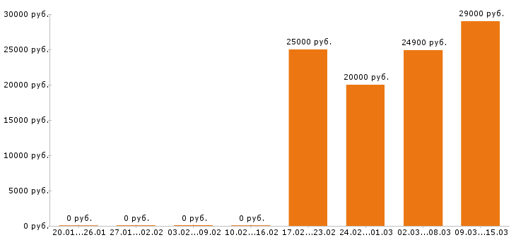 Вакансии программист Йошкар-ола - Медиана зарплат программист Йошкар-ола за 2 месяца