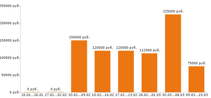 Вакансии программист Московская область - Медиана зарплат программист Московская область за 2 месяца