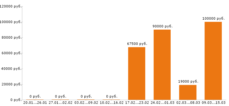 Вакансии программист Нижний новгород - Медиана зарплат программист Нижний новгород за 2 месяца
