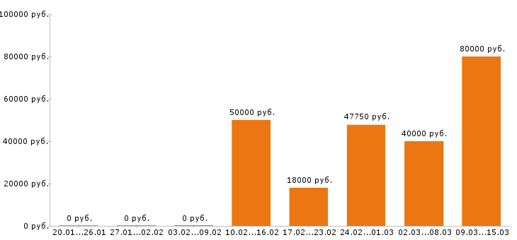 Вакансии программист Ростов-на-дону - Медиана зарплат программист Ростов-на-дону за 2 месяца