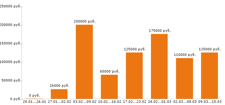 Вакансии программист Санкт-петербург - Медиана зарплат программист Санкт-петербург за 2 месяца