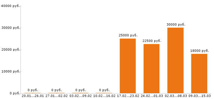Вакансии продавец в Ангарске - Медиана зарплат продавец в Ангарске за 2 месяца