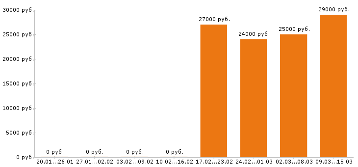Вакансии продавец в Архангельске - Медиана зарплат продавец в Архангельске за 2 месяца