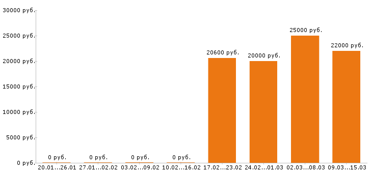 Вакансии продавец в Балаково - Медиана зарплат продавец в Балаково за 2 месяца