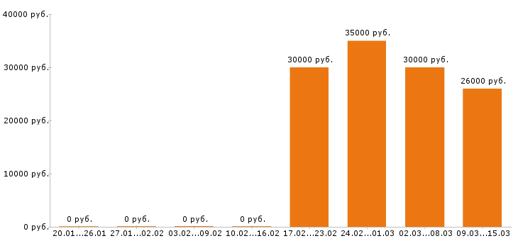 Вакансии продавец в Балашихе - Медиана зарплат продавец в Балашихе за 2 месяца