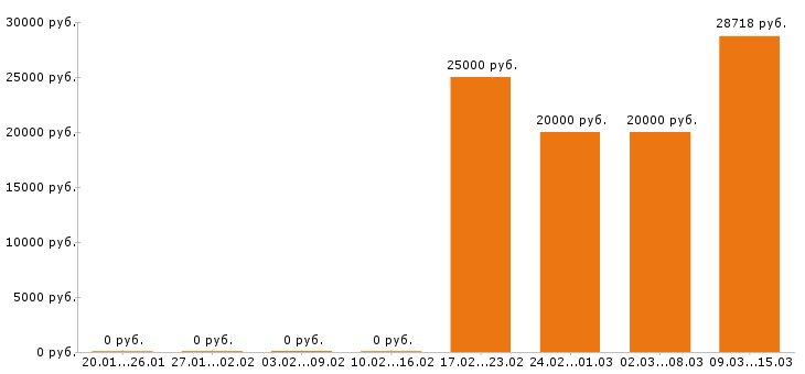 Вакансии продавец в Барнауле - Медиана зарплат продавец в Барнауле за 2 месяца