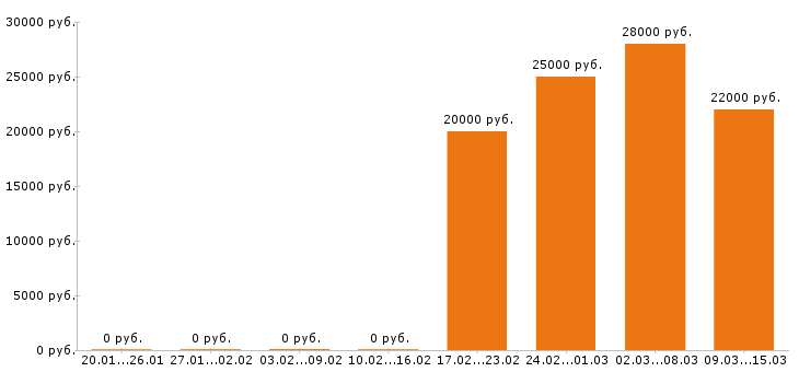 Вакансии продавец в Белгороде - Медиана зарплат продавец в Белгороде за 2 месяца