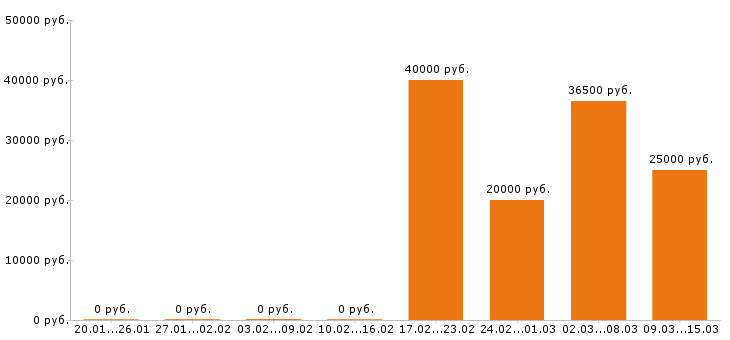 Вакансии продавец в Владимире - Медиана зарплат продавец в Владимире за 2 месяца