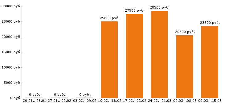 Вакансии продавец в Воронеже - Медиана зарплат продавец в Воронеже за 2 месяца