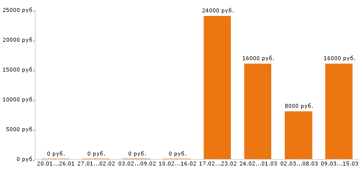 Вакансии продавец в Дзержинске - Медиана зарплат продавец в Дзержинске за 2 месяца
