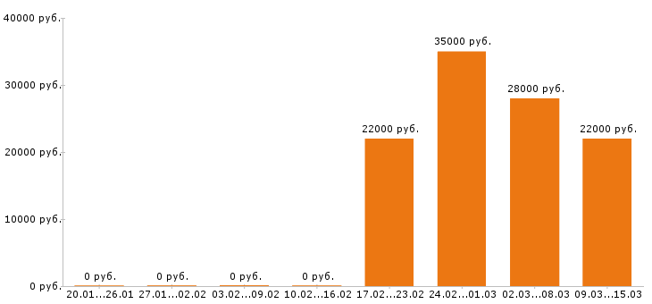 Вакансии продавец в Дмитрове - Медиана зарплат продавец в Дмитрове за 2 месяца