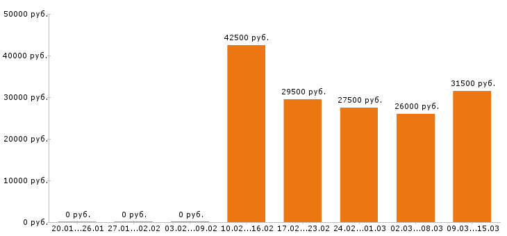 Вакансии продавец в Екатеринбурге - Медиана зарплат продавец в Екатеринбурге за 2 месяца