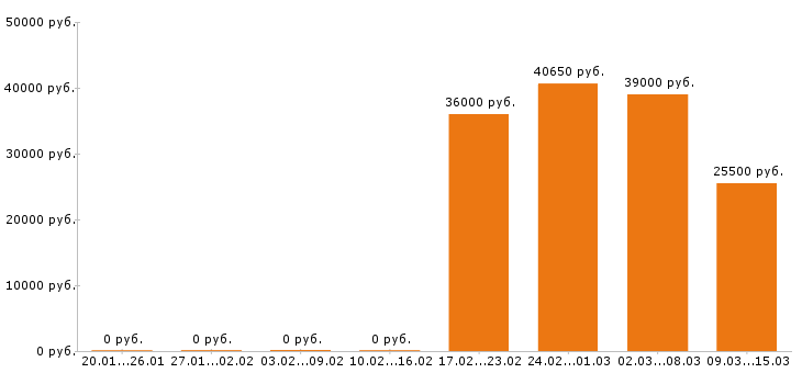 Вакансии продавец в Зеленограде - Медиана зарплат продавец в Зеленограде за 2 месяца