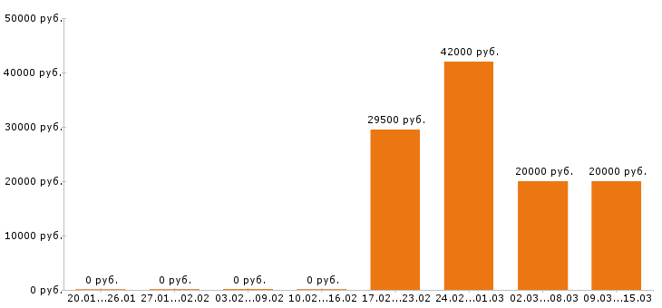 Вакансии продавец в Иваново - Медиана зарплат продавец в Иваново за 2 месяца