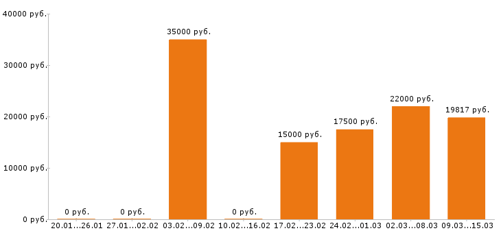 Вакансии продавец в Ижевске - Медиана зарплат продавец в Ижевске за 2 месяца