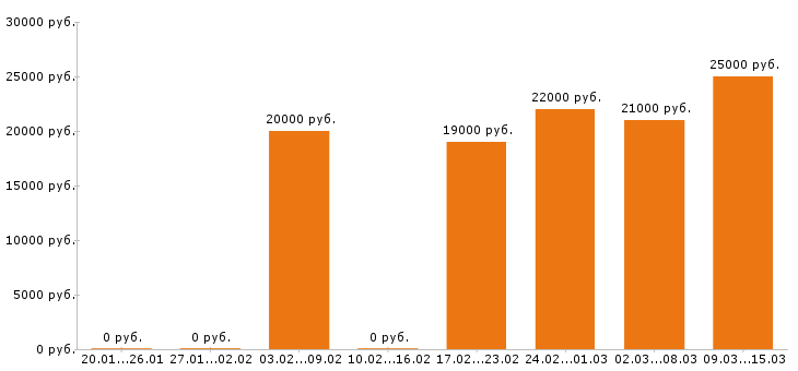 Вакансии продавец в Иркутске - Медиана зарплат продавец в Иркутске за 2 месяца
