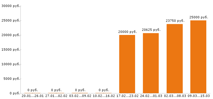 Вакансии продавец в Казани - Медиана зарплат продавец в Казани за 2 месяца