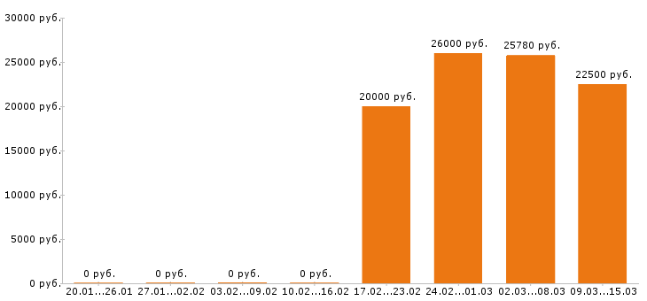 Вакансии продавец в Калуге - Медиана зарплат продавец в Калуге за 2 месяца