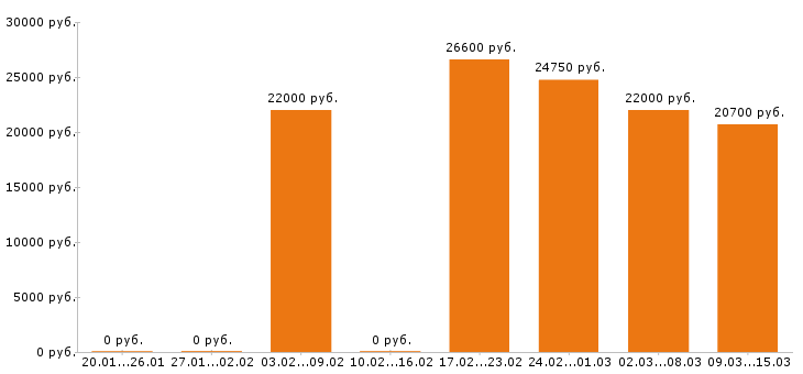Вакансии продавец в Кемерово - Медиана зарплат продавец в Кемерово за 2 месяца