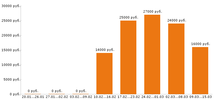 Вакансии продавец в Кирове - Медиана зарплат продавец в Кирове за 2 месяца