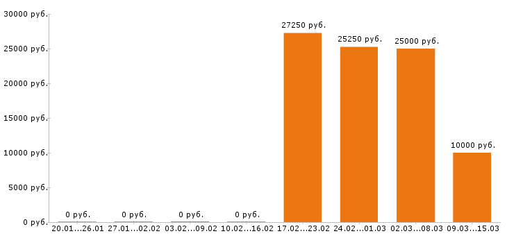 Вакансии продавец в Коломне - Медиана зарплат продавец в Коломне за 2 месяца