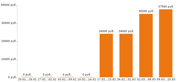 Вакансии продавец в Королеве - Медиана зарплат продавец в Королеве за 2 месяца