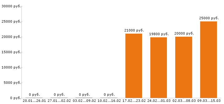 Вакансии продавец в Костроме - Медиана зарплат продавец в Костроме за 2 месяца