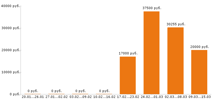 Вакансии продавец в Краснодаре - Медиана зарплат продавец в Краснодаре за 2 месяца