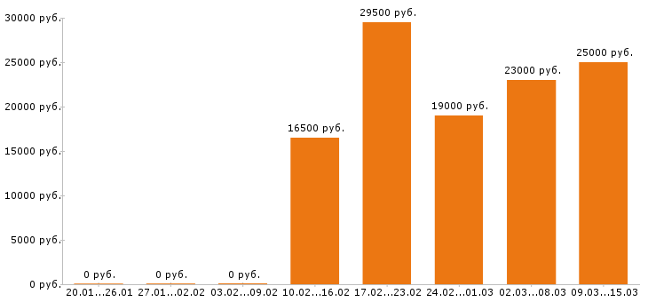 Вакансии продавец в Красноярске - Медиана зарплат продавец в Красноярске за 2 месяца