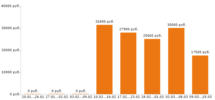 Вакансии продавец в Кургане - Медиана зарплат продавец в Кургане за 2 месяца