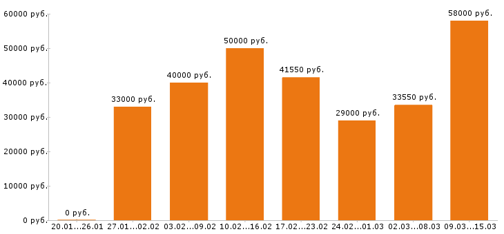 Вакансии продавец в Москве - Медиана зарплат продавец в Москве за 2 месяца