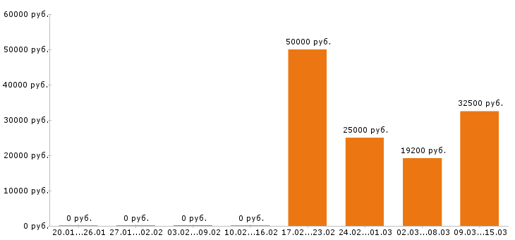 Вакансии продавец в Мурманске - Медиана зарплат продавец в Мурманске за 2 месяца